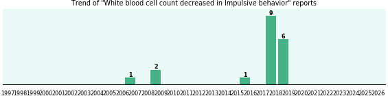 Would you have White blood cell count decreased when you have Impulsive behavior? Would you have White blood cell count decreased when you have Impulsive behavior?